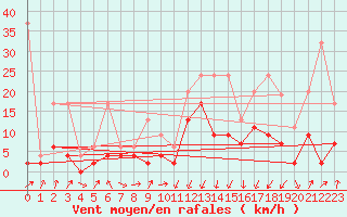 Courbe de la force du vent pour Chur-Ems