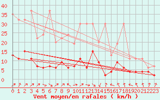 Courbe de la force du vent pour Mosen