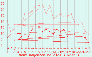 Courbe de la force du vent pour Ble - Binningen (Sw)