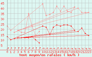 Courbe de la force du vent pour Rochefort Saint-Agnant (17)