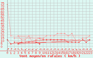 Courbe de la force du vent pour Constance (All)