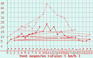 Courbe de la force du vent pour Ulm-Mhringen