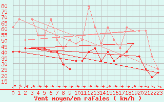 Courbe de la force du vent pour Fichtelberg