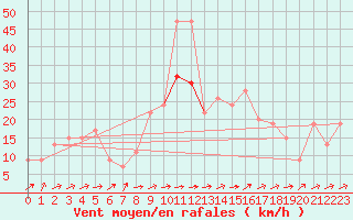 Courbe de la force du vent pour Leeming