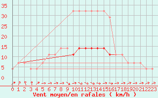 Courbe de la force du vent pour Tartu