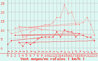 Courbe de la force du vent pour Belfort-Dorans (90)