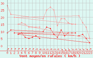 Courbe de la force du vent pour Angers-Beaucouz (49)