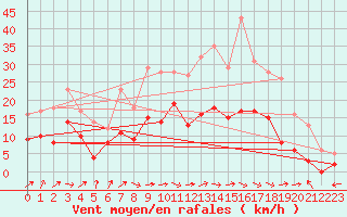Courbe de la force du vent pour Epinal (88)