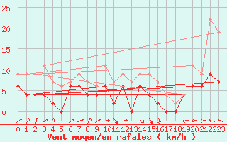 Courbe de la force du vent pour Auxerre-Perrigny (89)