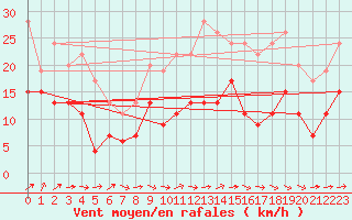 Courbe de la force du vent pour Muret (31)