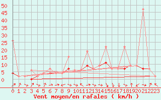 Courbe de la force du vent pour Fribourg / Posieux