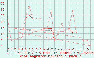 Courbe de la force du vent pour Fokstua Ii