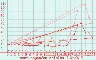 Courbe de la force du vent pour Plaffeien-Oberschrot