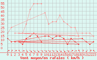 Courbe de la force du vent pour La Molina