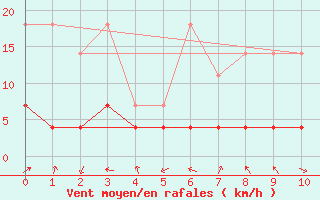 Courbe de la force du vent pour Fuerstenzell