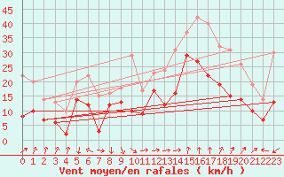 Courbe de la force du vent pour Marignane (13)