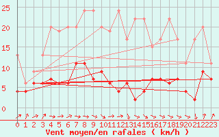 Courbe de la force du vent pour Ble - Binningen (Sw)