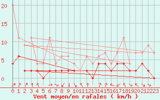 Courbe de la force du vent pour Giswil