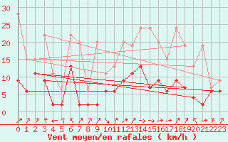 Courbe de la force du vent pour Ble - Binningen (Sw)