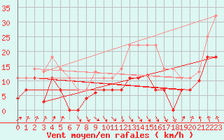 Courbe de la force du vent pour Pajares - Valgrande