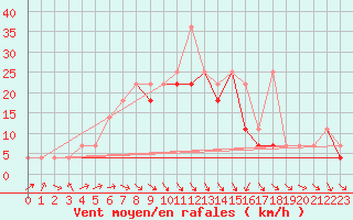 Courbe de la force du vent pour Lublin Radawiec
