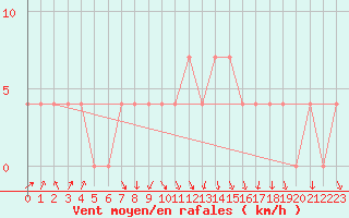 Courbe de la force du vent pour Alberschwende
