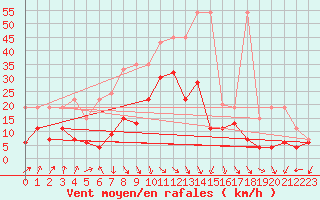 Courbe de la force du vent pour Nyon-Changins (Sw)