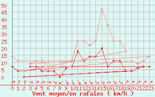 Courbe de la force du vent pour Llanes