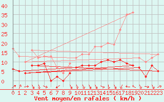 Courbe de la force du vent pour Troyes (10)