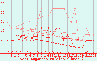 Courbe de la force du vent pour Heino Aws