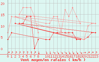 Courbe de la force du vent pour Pajares - Valgrande