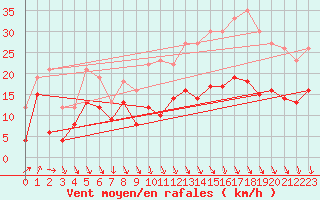 Courbe de la force du vent pour Cap Ferret (33)