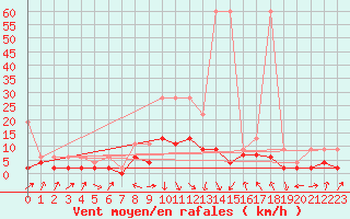Courbe de la force du vent pour Thun