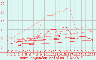 Courbe de la force du vent pour Marienberg