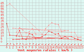 Courbe de la force du vent pour Taurinya (66)