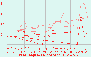 Courbe de la force du vent pour Muret (31)