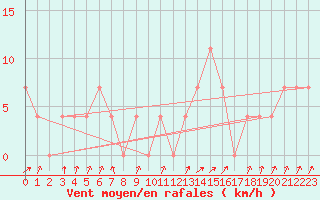 Courbe de la force du vent pour Obergurgl