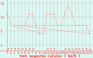 Courbe de la force du vent pour Pizen-Mikulka