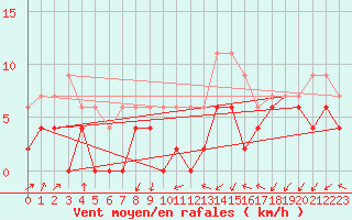Courbe de la force du vent pour Chteaudun (28)
