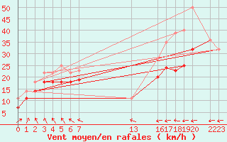 Courbe de la force du vent pour Idre