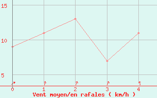 Courbe de la force du vent pour Santander (Esp)