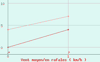 Courbe de la force du vent pour Juuka Niemela