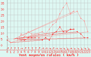 Courbe de la force du vent pour Dax (40)