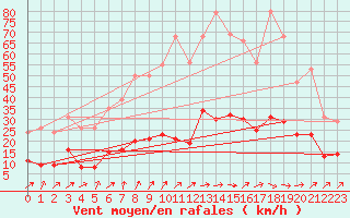Courbe de la force du vent pour Brigueuil (16)
