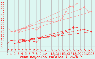 Courbe de la force du vent pour Stora Spaansberget