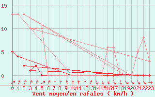 Courbe de la force du vent pour Bannay (18)