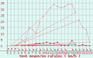 Courbe de la force du vent pour Les Pennes-Mirabeau (13)