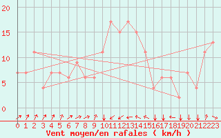 Courbe de la force du vent pour Pescara