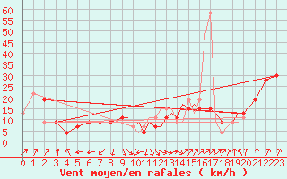 Courbe de la force du vent pour Shoream (UK)