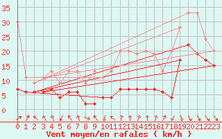 Courbe de la force du vent pour Matro (Sw)